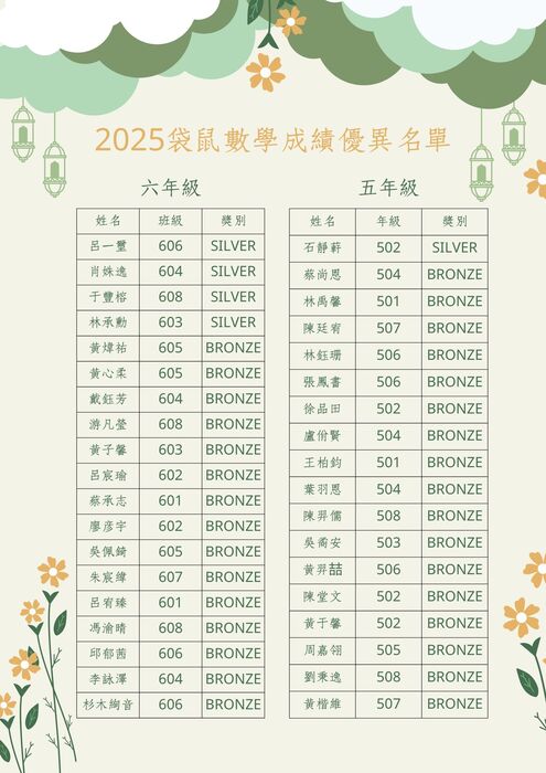 2025 袋鼠數學成績優異名單圖片