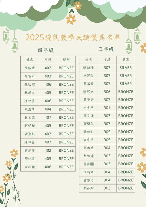 2025 袋鼠數學成績優異名單圖片