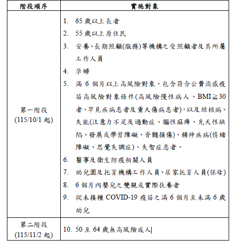 COVID-19疫苗與流感疫苗同步分2階段開打